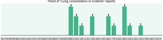 Could Codeine cause Lung consolidation? Could Codeine cause Lung consolidation?